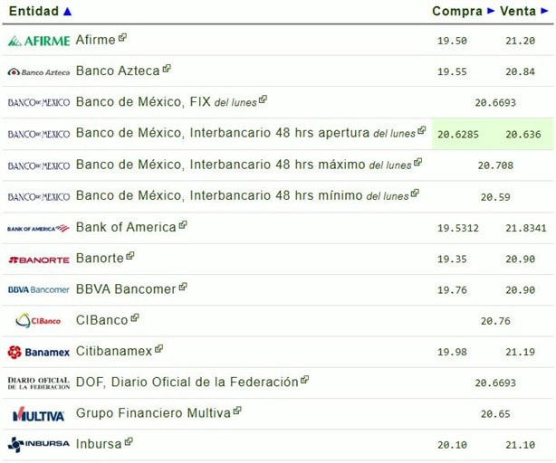 Precio del dólar hoy martes 11 de febrero: así va el tipo de cambio