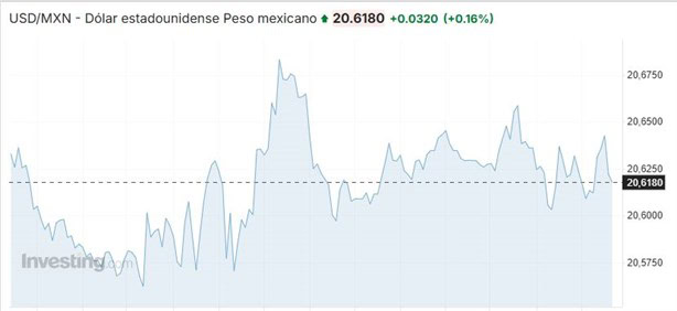 Precio del dólar hoy martes 11 de febrero: así va el tipo de cambio