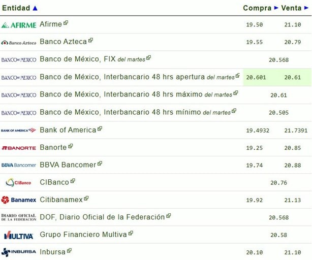 Precio del dólar hoy miércoles 12 de febrero: así va el tipo de cambio