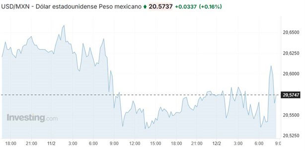 Precio del dólar hoy miércoles 12 de febrero: así va el tipo de cambio