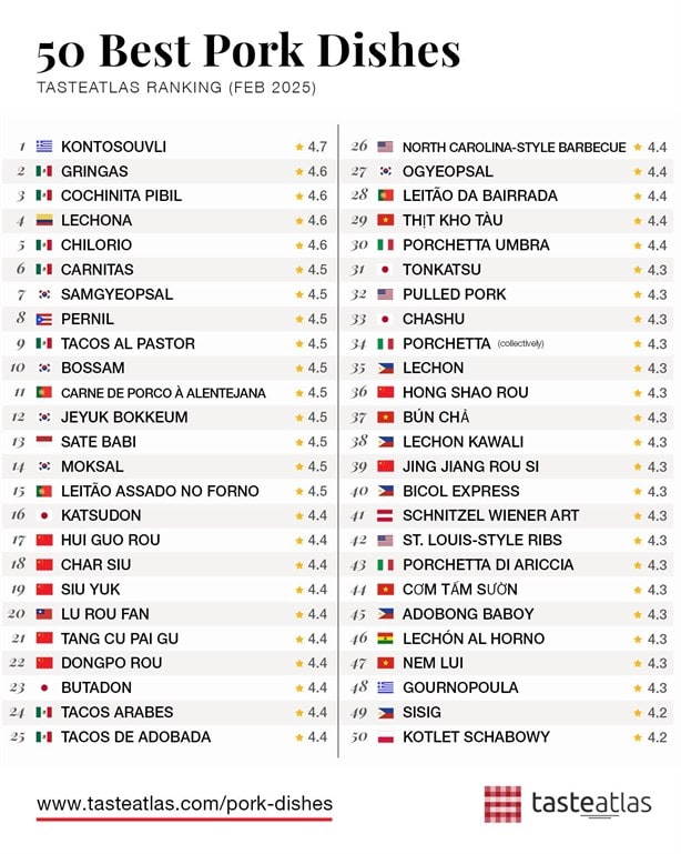México domina la lista de los mejores platillos con puerco de Taste Atlas