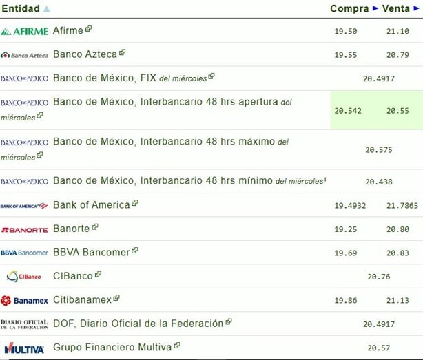 Precio del dólar hoy jueves 13 de febrero: así va el tipo de cambio