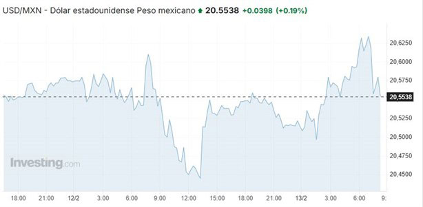 Precio del dólar hoy jueves 13 de febrero: así va el tipo de cambio