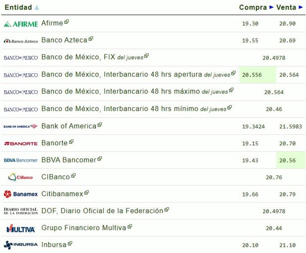 Precio del dólar hoy viernes 14 de febrero: así va el tipo de cambio