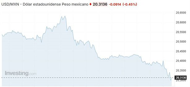 Precio del dólar hoy viernes 14 de febrero: así va el tipo de cambio