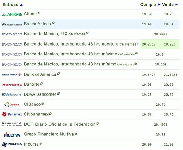 Precio del dólar hoy sábado 15 de febrero: así va el tipo de cambio