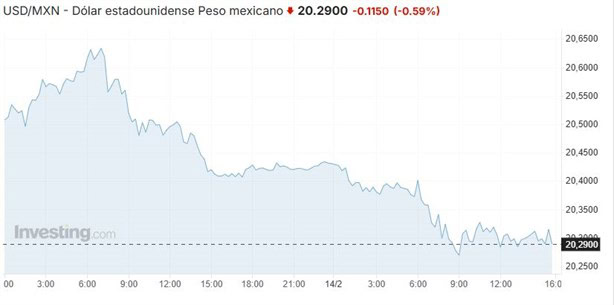 Precio del dólar hoy sábado 15 de febrero: así va el tipo de cambio