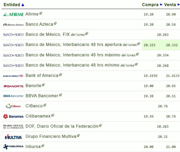 Precio del dólar hoy martes 18 de febrero: así va el tipo de cambio