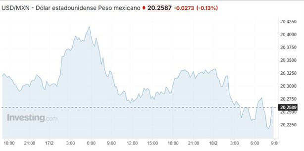 Precio del dólar hoy martes 18 de febrero: así va el tipo de cambio