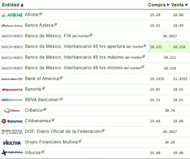 Precio del dólar hoy miércoles 19 de febrero: así va el tipo de cambio