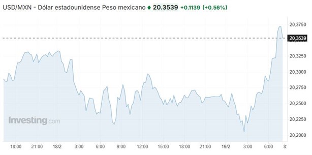 Precio del dólar hoy miércoles 19 de febrero: así va el tipo de cambio