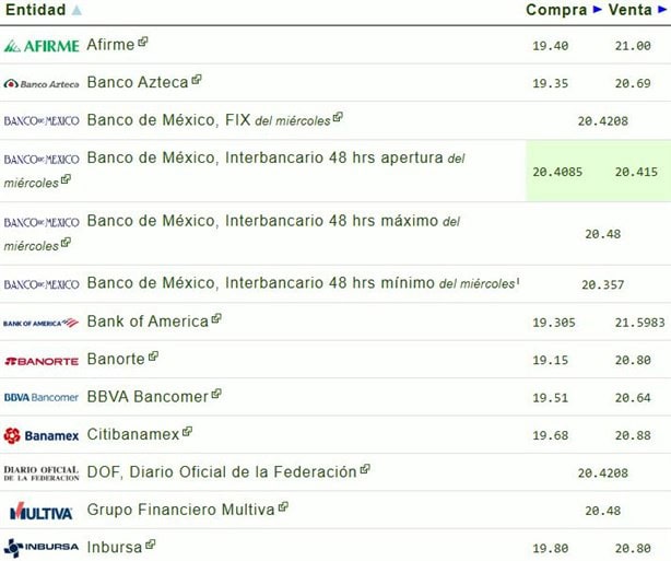 Precio del dólar hoy jueves 20 de febrero: así va el tipo de cambio