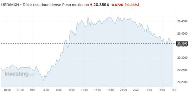 Precio del dólar hoy jueves 20 de febrero: así va el tipo de cambio