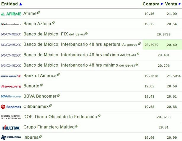 Precio del dólar hoy viernes 21 de febrero: así va el tipo de cambio