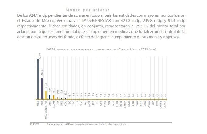 ASF observó a Veracruz por casi 3.6 mmdp: Cuitláhuac disparó deuda en 2023