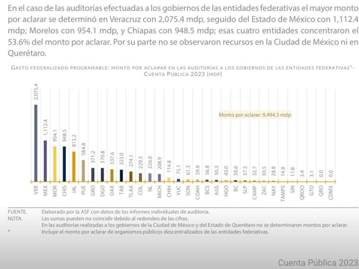 ASF observó a Veracruz por casi 3.6 mmdp: Cuitláhuac disparó deuda en 2023