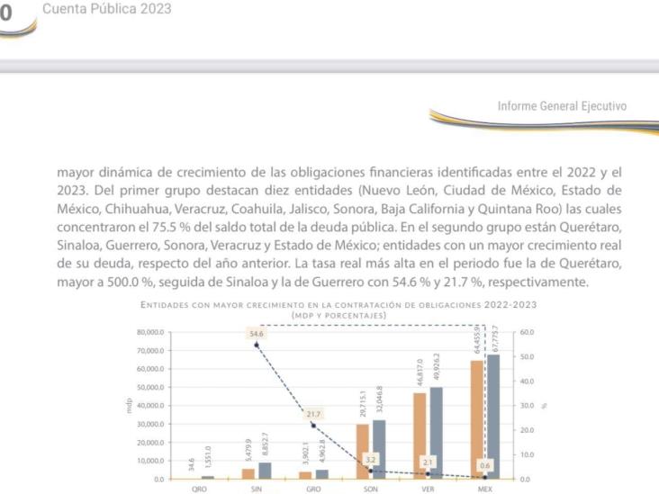 ASF observó a Veracruz por casi 3.6 mmdp: Cuitláhuac disparó deuda en 2023