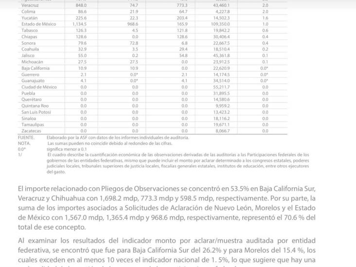 ASF observó a Veracruz por casi 3.6 mmdp: Cuitláhuac disparó deuda en 2023