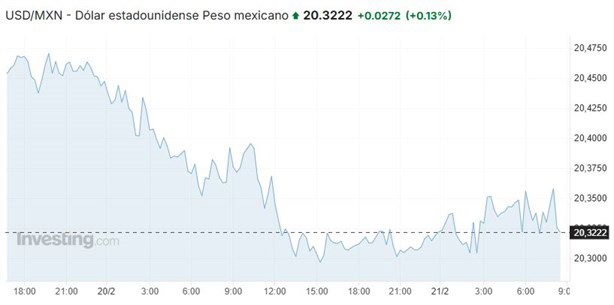 Precio del dólar hoy viernes 21 de febrero: así va el tipo de cambio