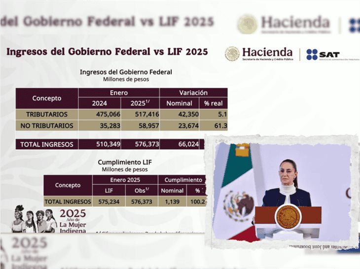 Claudia Sheinbaum destaca récord de recaudación fiscal en 2024