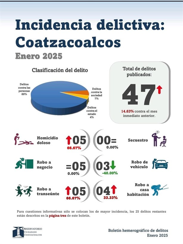 Coatzacoalcos inició el 2025 siendo la ciudad con más delitos en el sur de Veracruz