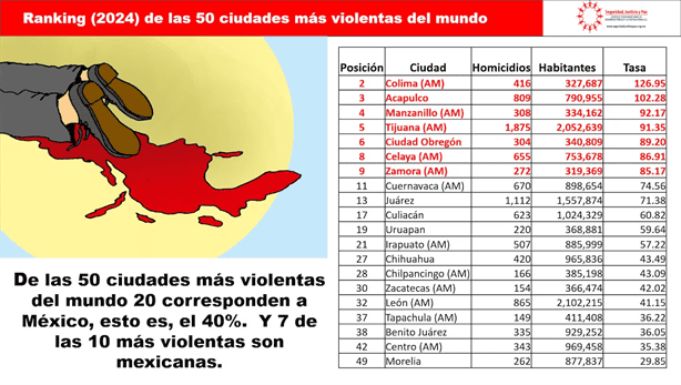 México domina el ranking de ciudades más violentas del mundo: 7 están en el top 10 ¿Y Veracruz?