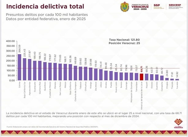 Se reduce el índice de homicidio doloso en Veracruz, destaca Rocío Nahle