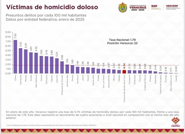 Se reduce el índice de homicidio doloso en Veracruz, destaca Rocío Nahle