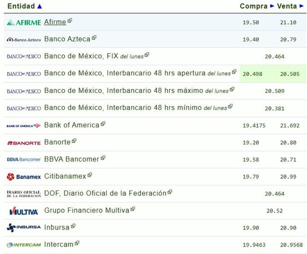 Precio del dólar hoy martes 25 de febrero: así va el tipo de cambio