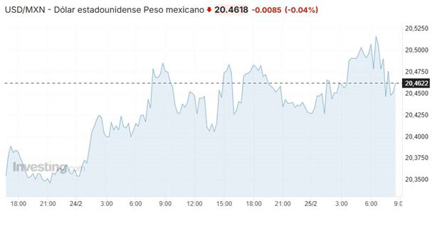 Precio del dólar hoy martes 25 de febrero: así va el tipo de cambio