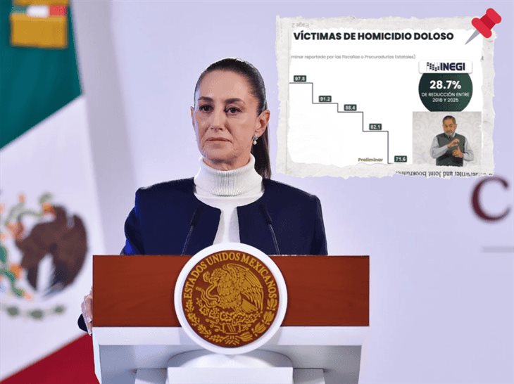 Presidenta destaca reducción de víctimas de homicidio doloso en México