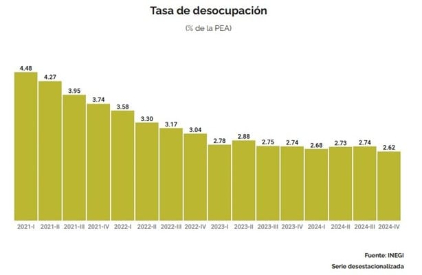 Tasa de desempleo en México llegó a 2.62% en el cuarto trimestre de 2024