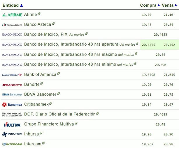 Precio del dólar hoy miércoles 26 de febrero: así va el tipo de cambio