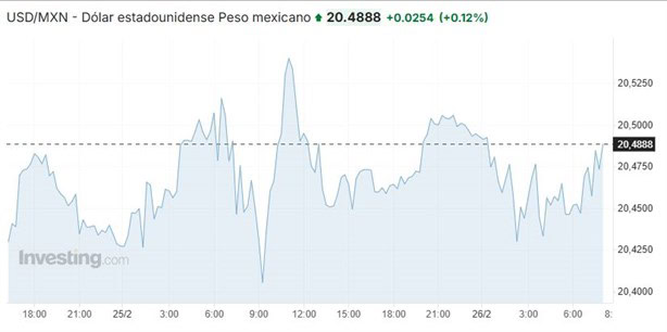 Precio del dólar hoy miércoles 26 de febrero: así va el tipo de cambio