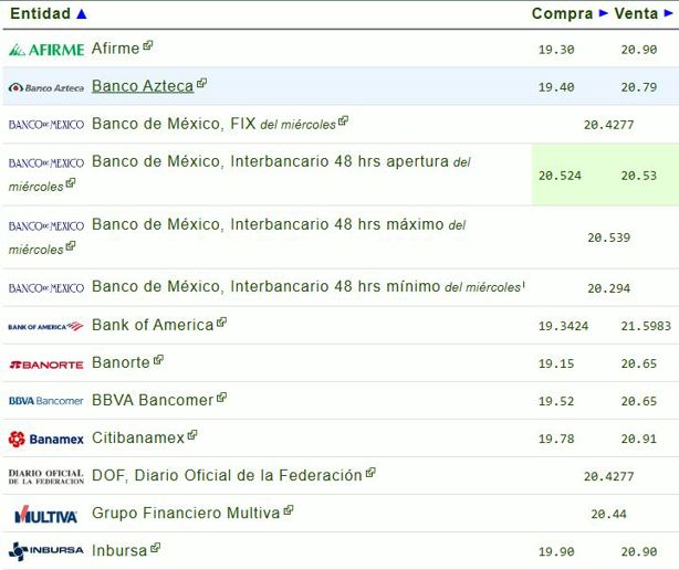 Precio del dólar hoy jueves 27 de febrero: así va el tipo de cambio