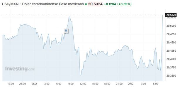 Precio del dólar hoy jueves 27 de febrero: así va el tipo de cambio