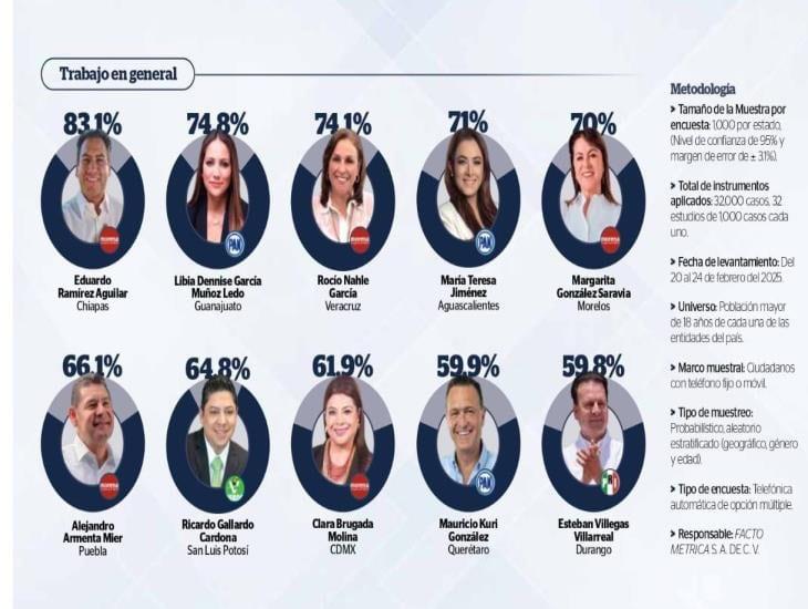 Rocío Nahle está entre los 3 gobernadores de México mejor evaluados