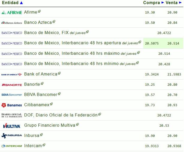 Precio del dólar hoy viernes 28 de febrero: así va el tipo de cambio