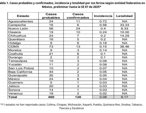 Estos son los estados con más casos de tosferina en México