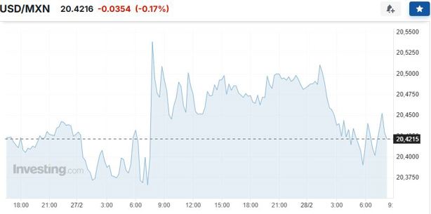 Precio del dólar hoy viernes 28 de febrero: así va el tipo de cambio