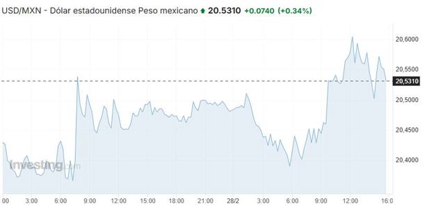 Precio del dólar hoy sábado 1 de marzo: así va el tipo de cambio