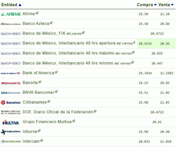 Precio del dólar hoy sábado 1 de marzo: así va el tipo de cambio