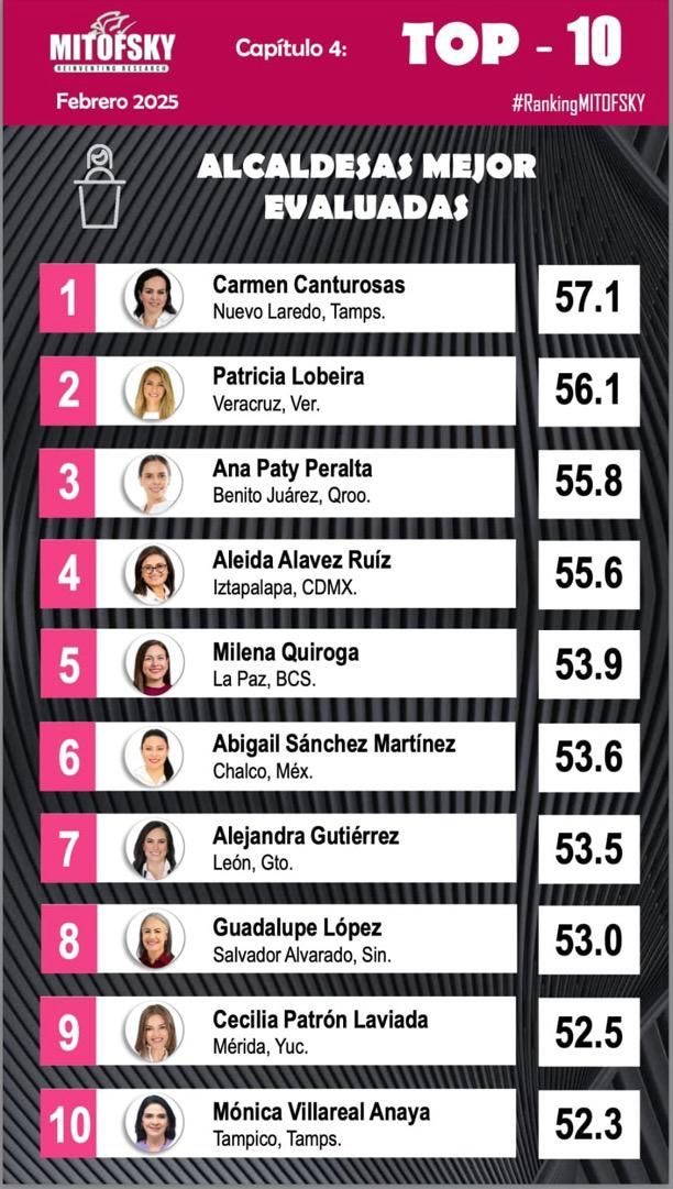 Paty Lobeira, entre presidentes municipales y alcaldesas, la mejor evaluada del Estado de Veracruz