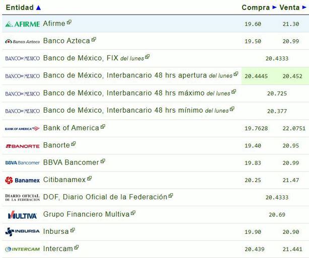 Precio del dólar hoy martes 4 de marzo: así va el tipo de cambio