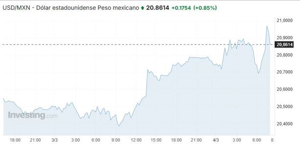 Precio del dólar hoy martes 4 de marzo: así va el tipo de cambio