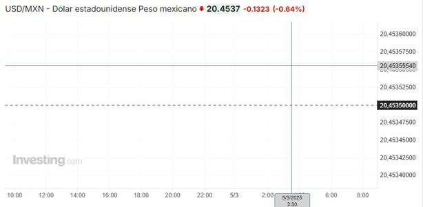 Precio del dólar hoy miércoles  5 de marzo: así va el tipo de cambio