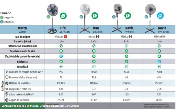 Ola de calor: Estos ventiladores hechos en México destacan según Profeco