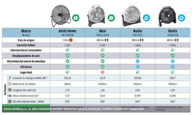 Ola de calor: Estos ventiladores hechos en México destacan según Profeco