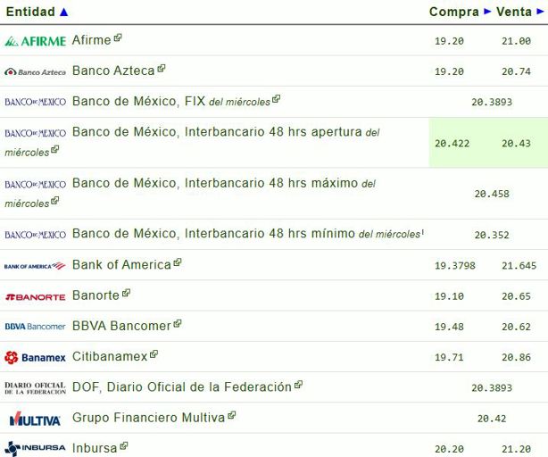 Precio del dólar hoy jueves 6 de marzo: así va el tipo de cambio