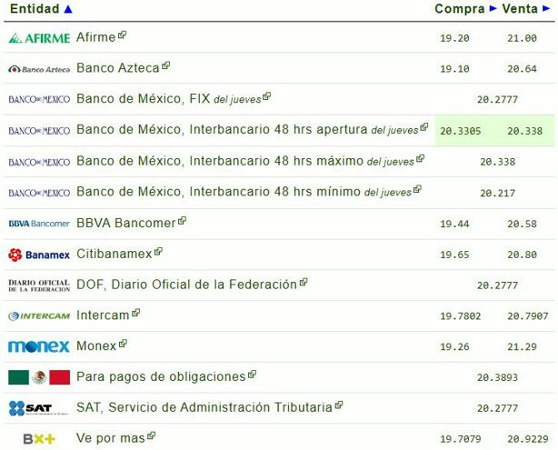 Precio del dólar hoy viernes 7 de marzo: así va el tipo de cambio